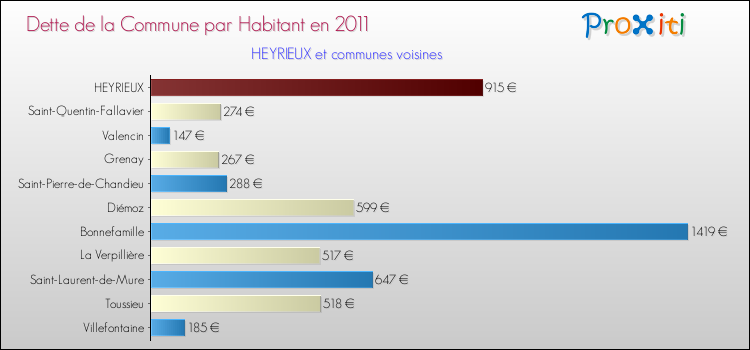 Dette par habitant de la commune en 2011 pour HEYRIEUX et les communes proches Comparaison de la dette par habitant de la commune en 2011 pour HEYRIEUX et les communes voisines