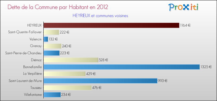 Dette par habitant de la commune en 2012 pour HEYRIEUX et les communes proches Comparaison de la dette par habitant de la commune en 2012 pour HEYRIEUX et les communes voisines
