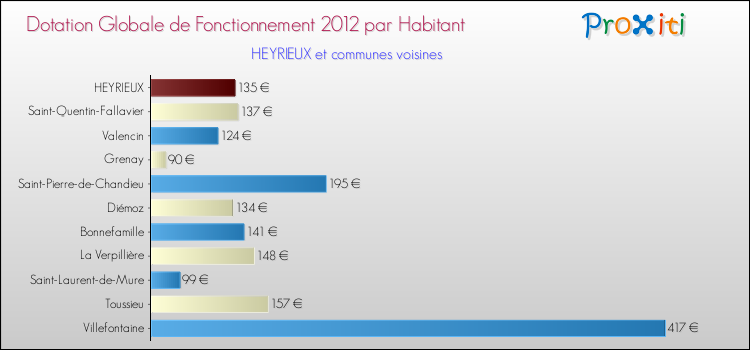 Montant des dotations globales de fonctionnement DGF par Habitant pour HEYRIEUX et les communes proches Comparaison des des dotations globales de fonctionnement DGF par habitant pour HEYRIEUX et les communes voisines