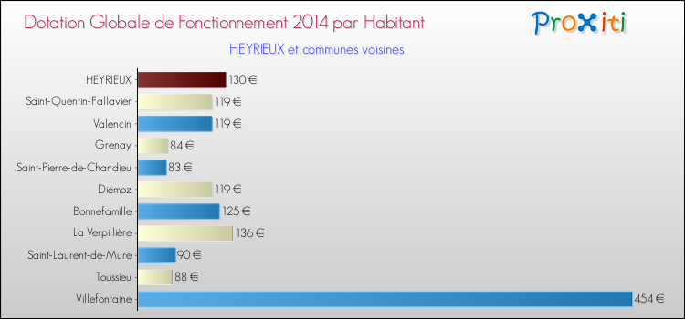 Montant des dotations globales de fonctionnement DGF par Habitant pour HEYRIEUX et les communes proches en 2014. Comparaison des des dotations globales de fonctionnement DGF par habitant pour HEYRIEUX et les communes voisines en 2014.