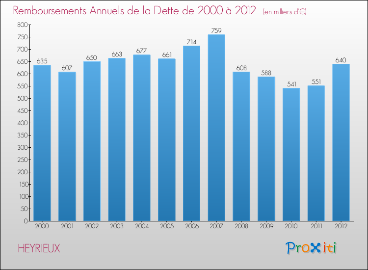 Evolution de l'annuité de la dette pour la commune de HEYRIEUX de 2000 à 2012 Annuités de la dette pour HEYRIEUX de 2000 à 2012