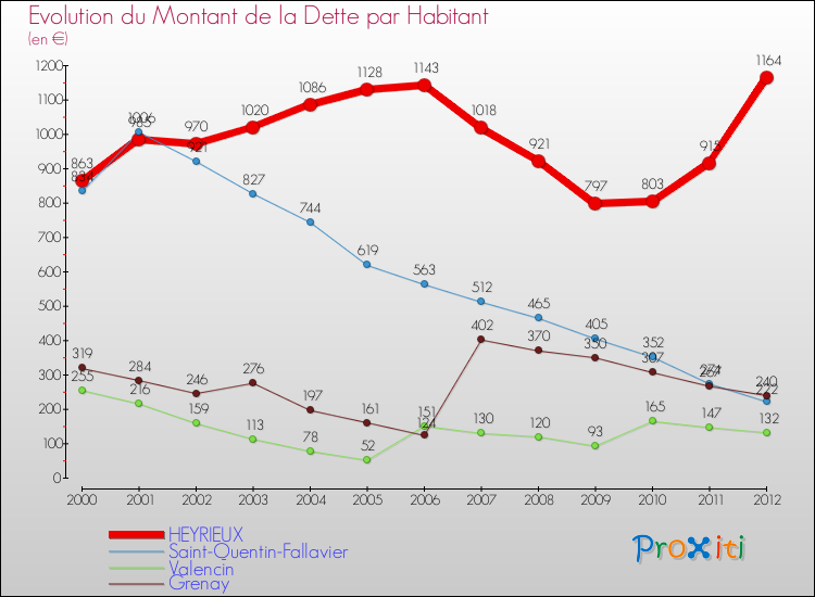 Evolution de la dette par habitant pour la commune de HEYRIEUX et les communes proches de 2000 à 2012 Comparaison de la dette par habitant pour HEYRIEUX et les communes voisines de 2000 à 2012