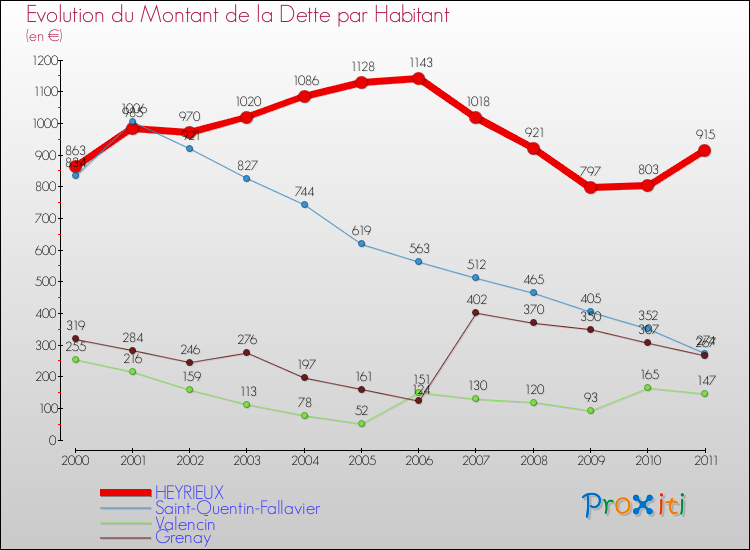 Evolution de la dette par habitant pour la commune de HEYRIEUX et les communes proches Comparaison de la dette par habitant pour HEYRIEUX et les communes voisines