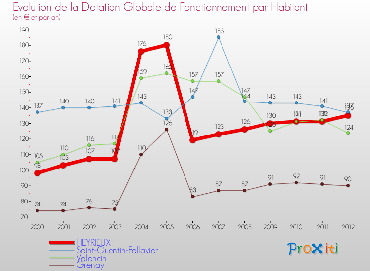Evolution et montant de la dotation globale de fonctionnement par Habitant pour HEYRIEUX et les communes proches Comparaison des dotations globales de fonctionnement par habitant pour HEYRIEUX et les communes voisines