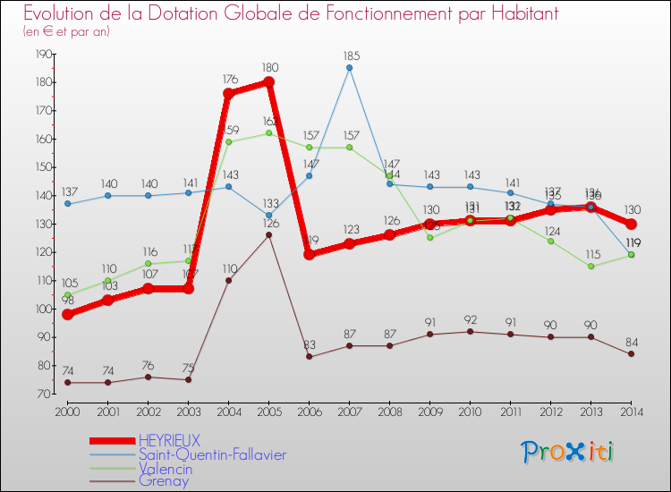 Evolution et montant de la dotation globale de fonctionnement par Habitant pour HEYRIEUX et les communes proches de 2000 à 2014. Comparaison des dotations globales de fonctionnement par habitant pour HEYRIEUX et les communes voisines de 2000 à 2014.