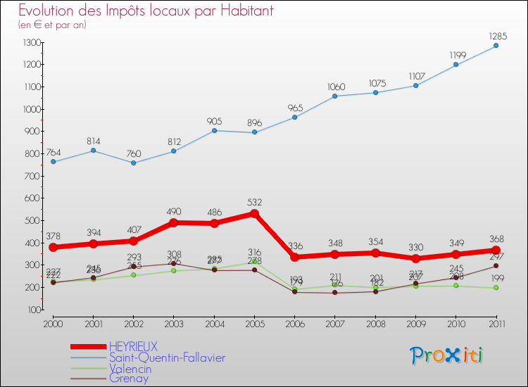 Evolution et montant des impôts locaux par Habitant pour HEYRIEUX et les communes proches Comparaison des impôts locaux par habitant pour HEYRIEUX et les communes voisines