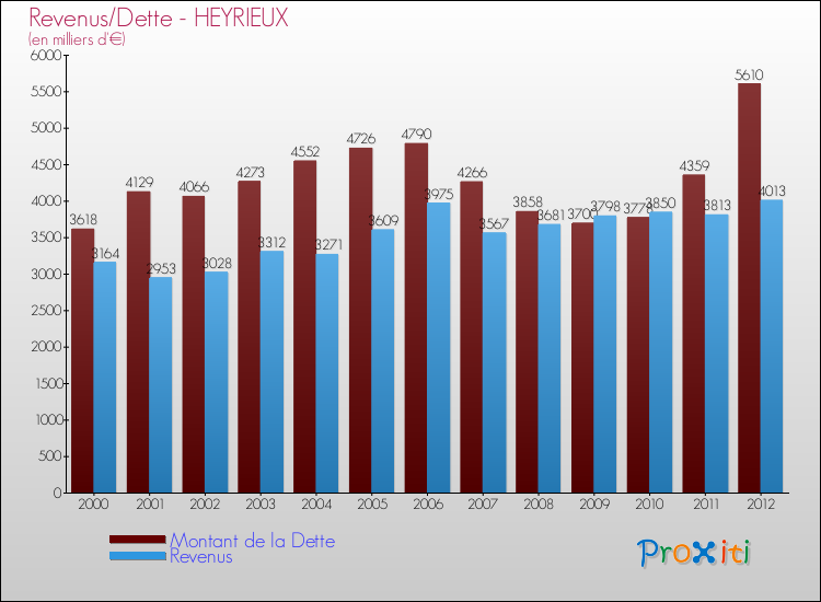 Evolution comparée de la dette et des revenus pour la commune de HEYRIEUX de 2000 à 2012 Comparaison de la dette et des revenus pour HEYRIEUX de 2000 à 2012