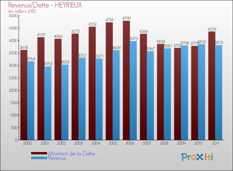 Evolution comparée de la dette et des revenus pour la commune de HEYRIEUX de 2000 à 2011 Comparaison de la dette et des revenus pour HEYRIEUX de 2000 à 2011