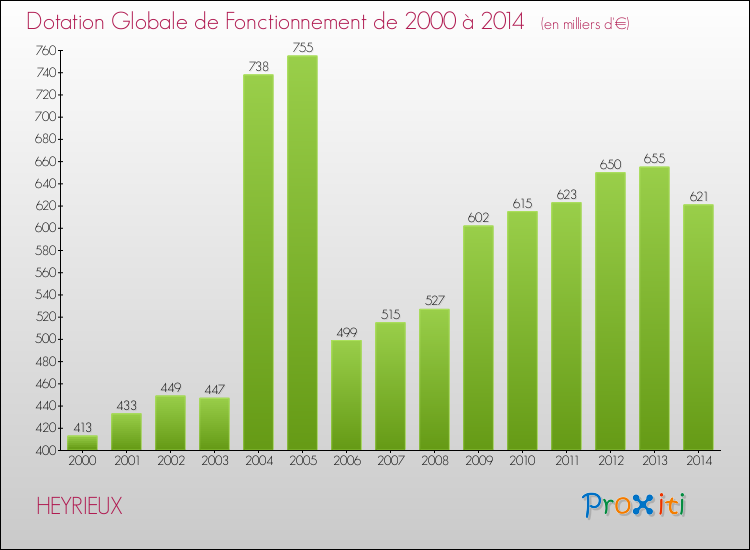 Evolution du montant de la Dotation Globale de Fonctionnement pour la commune de HEYRIEUX de 2000 à 2014 Evolution du montant de la Dotation Globale de Fonctionnement pour HEYRIEUX de 2000 à 2014