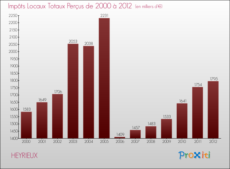 Evolution des Impôts Locaux pour la commune de HEYRIEUX de 2000 à 2012 Evolution des Impôts Locaux pour HEYRIEUX de 2000 à 2012