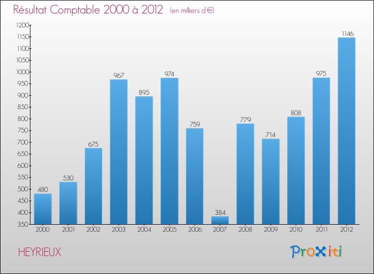 Evolution du résultat comptable pour la commune de HEYRIEUX de 2000 à 2012 Evolution du résultat comptable pour HEYRIEUX de 2000 à 2012