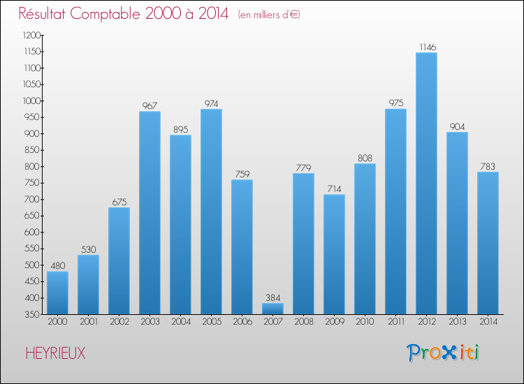 Evolution du résultat comptable pour la commune de HEYRIEUX de 2000 à 2014 Evolution du résultat comptable pour HEYRIEUX de 2000 à 2014