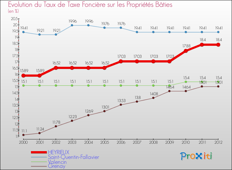 Evolution du taux de la taxe foncière sur le bati pour HEYRIEUX et les communes proches de 2000 à 2012 Comparaison des taux de taxe foncière sur le bati pour HEYRIEUX et les communes voisines de 2000 à 2012