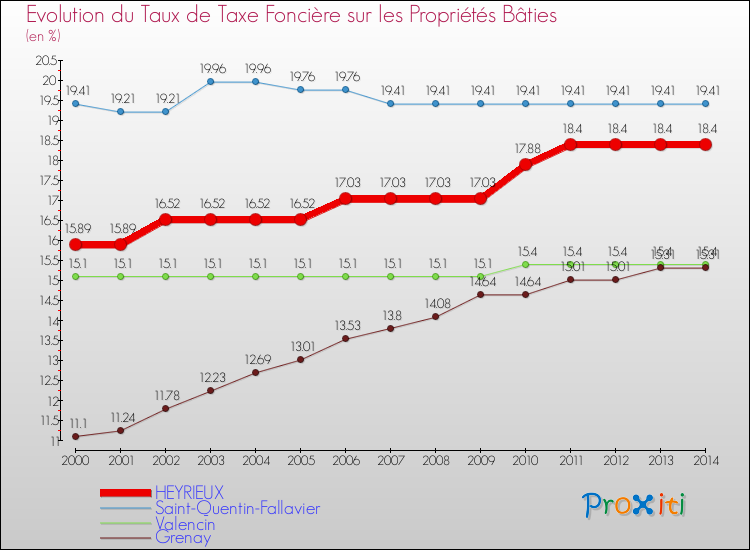Evolution du taux de la taxe foncière sur le bati pour HEYRIEUX et les communes proches de 2000 à 2014 Comparaison des taux de taxe foncière sur le bati pour HEYRIEUX et les communes voisines de 2000 à 2014