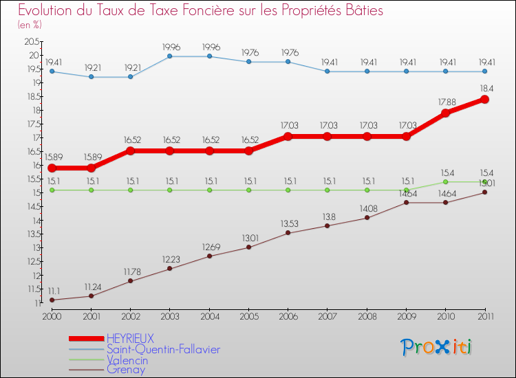 Evolution du taux de la taxe foncière sur le bati pour HEYRIEUX et les communes proches Comparaison des taux de taxe foncière sur le bati pour HEYRIEUX et les communes voisines