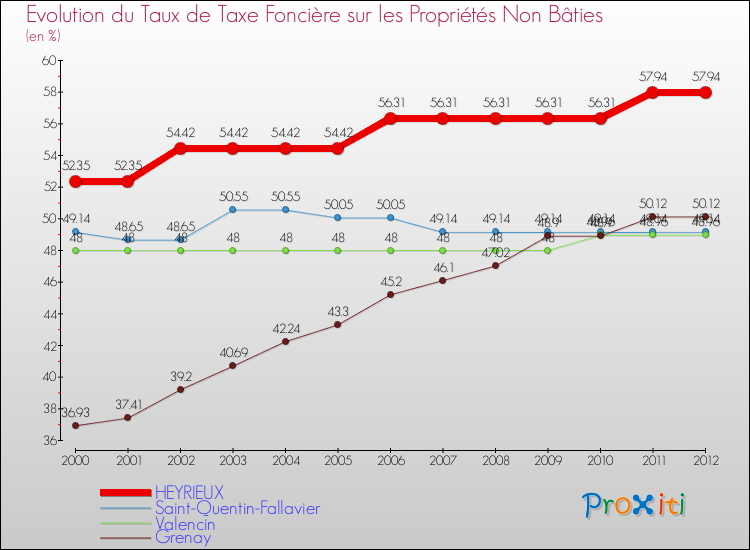 Evolution du taux de la taxe foncière sur les immeubles et terrains non batis pour HEYRIEUX et les communes proches de 2000 à 2012 Comparaison des taux de la taxe foncière sur les immeubles et terrains non batis pour HEYRIEUX et les communes voisines de 2000 à 2012