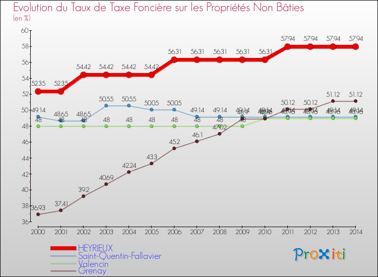 Evolution du taux de la taxe foncière sur les immeubles et terrains non batis pour HEYRIEUX et les communes proches de 2000 à 2014 Comparaison des taux de la taxe foncière sur les immeubles et terrains non batis pour HEYRIEUX et les communes voisines de 2000 à 2014