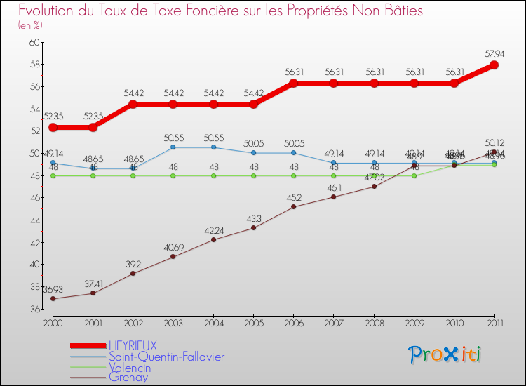 Evolution du taux de la taxe foncière sur les immeubles et terrains non batis pour HEYRIEUX et les communes proches Comparaison des taux de la taxe foncière sur les immeubles et terrains non batis pour HEYRIEUX et les communes voisines