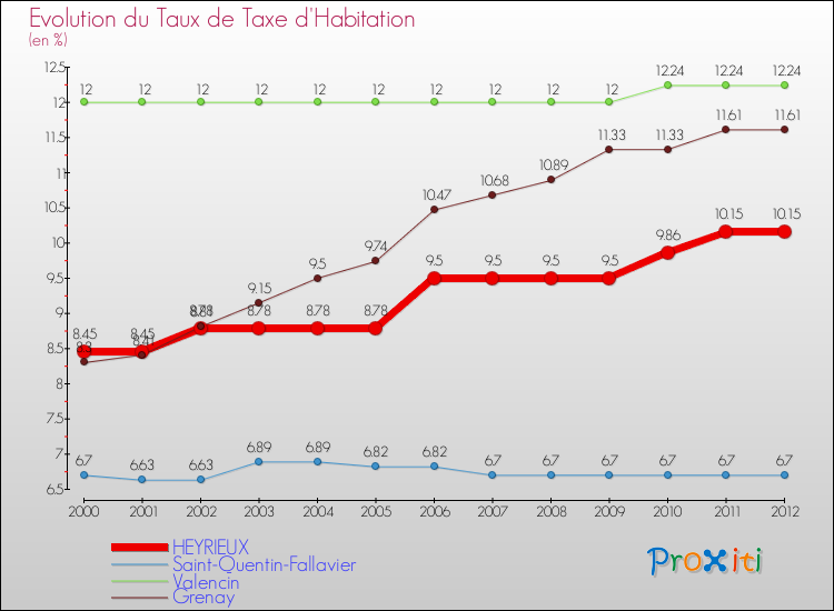 Evolution du taux de la taxe d'habitation pour HEYRIEUX et les communes proches Comparaison des taux de la taxe d'habitation pour HEYRIEUX et les communes voisines