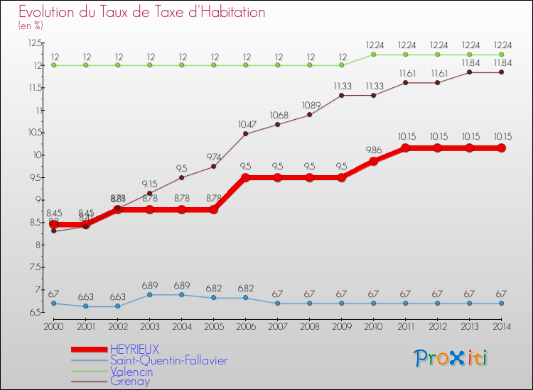 Evolution du taux de la taxe d'habitation pour HEYRIEUX et les communes proches de 2000 à 2014 Comparaison des taux de la taxe d'habitation pour HEYRIEUX et les communes voisines de 2000 à 2014