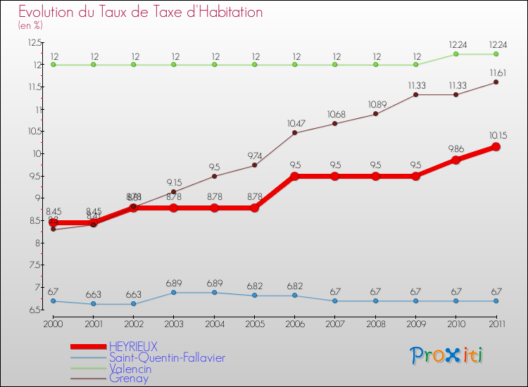 Evolution du taux de la taxe d'habitation pour HEYRIEUX et les communes proches Comparaison des taux de la taxe d'habitation pour HEYRIEUX et les communes voisines