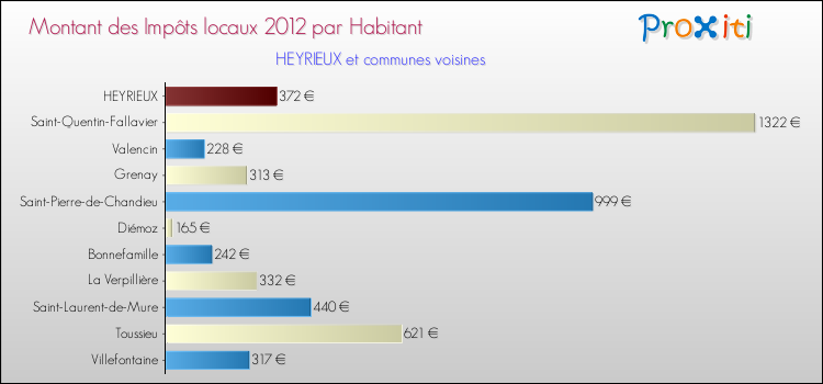 Montant des impôts locaux par Habitant pour HEYRIEUX et les communes proches Comparaison des impôts locaux par habitant pour HEYRIEUX et les communes voisines