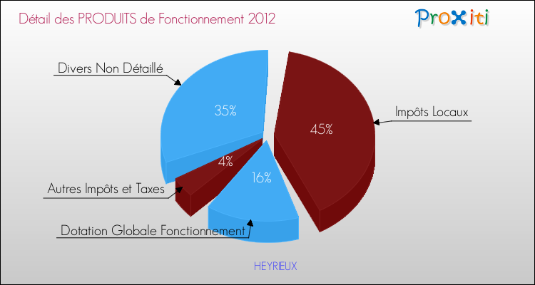 Décomposition du Budget de Fonctionnement 2012 de la commune de HEYRIEUX Budget de Fonctionnement 2012 pour la commune de HEYRIEUX