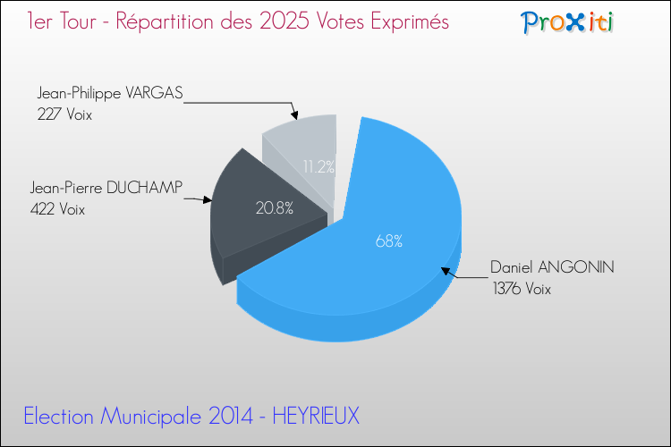 Répartition des votes exprimés au 1er Tour des Elections Municipales 2014 de la commune de HEYRIEUX Elections Municipales 2014 - Répartition des votes exprimés au 1er Tour pour la commune de HEYRIEUX