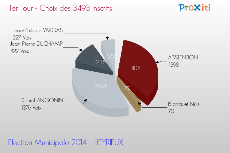 Résultats par rapport aux inscrits au 1er Tour des Elections Municipales 2014 de la commune de HEYRIEUX Elections Municipales 2014 - Résultats par rapport aux inscrits au 1er Tour pour la commune de HEYRIEUX