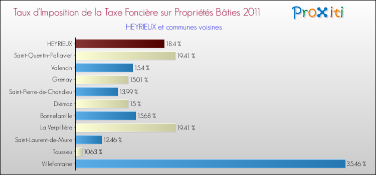 Taux d'imposition de la taxe foncière sur le bati 2011 pour HEYRIEUX et les communes proches Comparaison des taux d'imposition de la taxe foncière sur le bati 2011 pour HEYRIEUX et les communes voisines