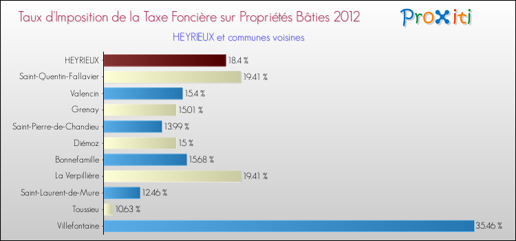 Taux d'imposition de la taxe foncière sur le bati 2012 pour HEYRIEUX et les communes proches Comparaison des taux d'imposition de la taxe foncière sur le bati 2012 pour HEYRIEUX et les communes voisines