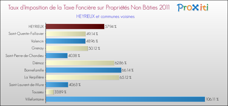 Taux d'imposition de la taxe foncière sur les immeubles et terrains non batis 2011 pour HEYRIEUX et les communes proches Comparaison des taux d'imposition de la taxe foncière sur les immeubles et terrains non batis 2011 pour HEYRIEUX et les communes voisines
