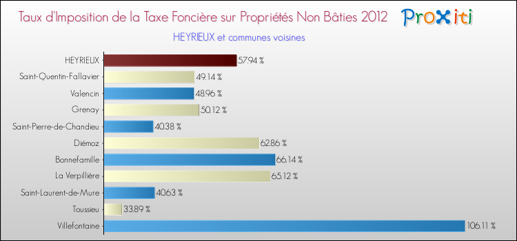 Taux d'imposition de la taxe foncière sur les immeubles et terrains non batis 2012 pour HEYRIEUX et les communes proches Comparaison des taux d'imposition de la taxe foncière sur les immeubles et terrains non batis 2012 pour HEYRIEUX et les communes voisines