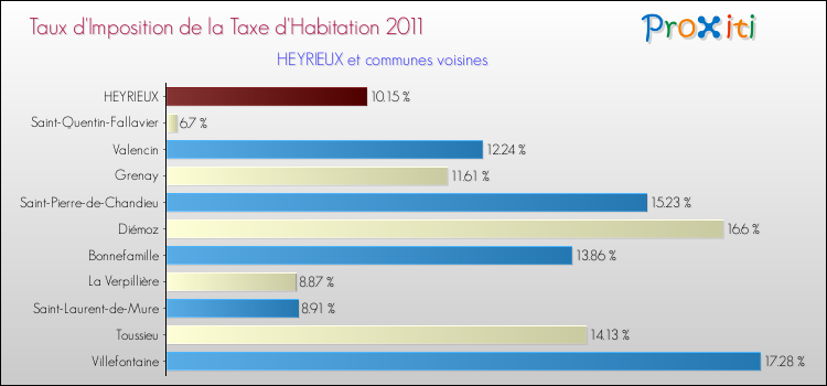 Taux d'imposition de la taxe d'habitation 2011 pour HEYRIEUX et les communes proches Comparaison des taux d'imposition de la taxe d'habitation 2011 pour HEYRIEUX et les communes voisines
