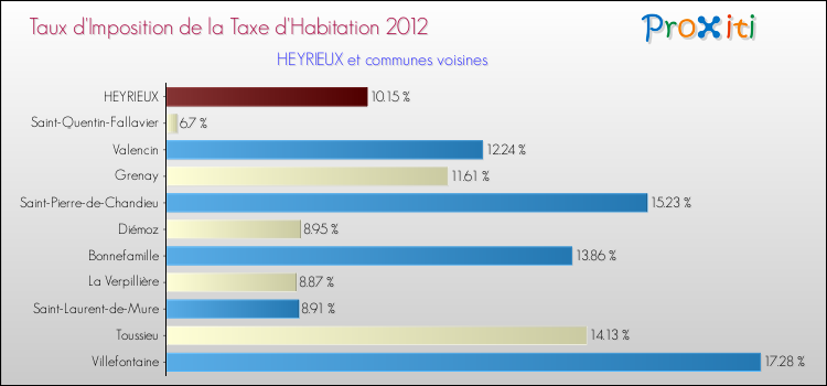 Taux d'imposition de la taxe d'habitation 2012 pour HEYRIEUX et les communes proches Comparaison des taux d'imposition de la taxe d'habitation 2012 pour HEYRIEUX et les communes voisines