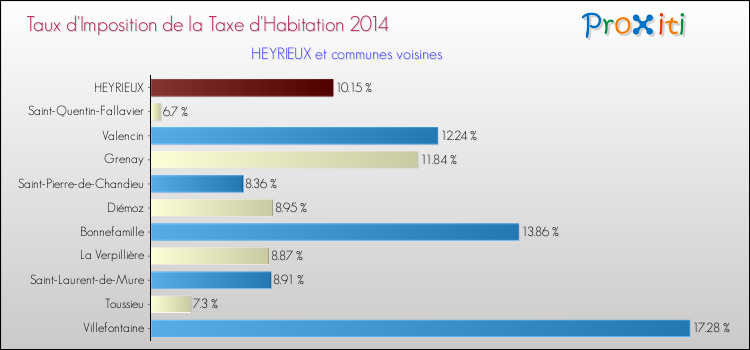 Taux d'imposition de la taxe d'habitation 2014 pour HEYRIEUX et les communes proches Comparaison des taux d'imposition de la taxe d'habitation 2014 pour HEYRIEUX et les communes voisines