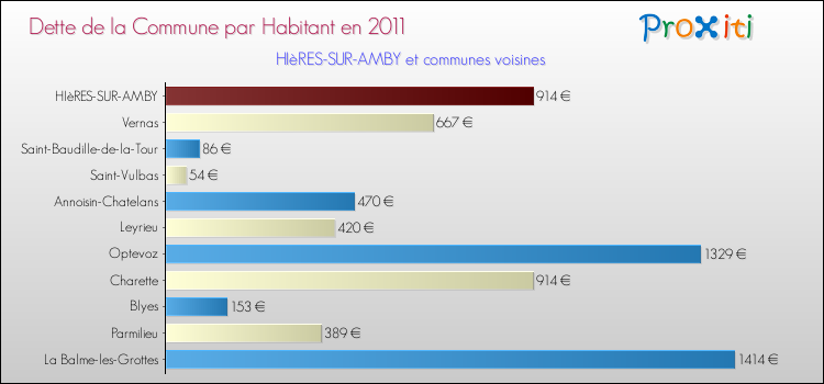Dette par habitant de la commune en 2011 pour HIèRES-SUR-AMBY et les communes proches Comparaison de la dette par habitant de la commune en 2011 pour HIèRES-SUR-AMBY et les communes voisines