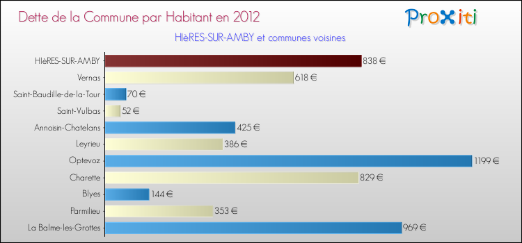 Dette par habitant de la commune en 2012 pour HIèRES-SUR-AMBY et les communes proches Comparaison de la dette par habitant de la commune en 2012 pour HIèRES-SUR-AMBY et les communes voisines