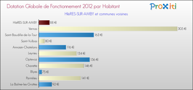 Montant des dotations globales de fonctionnement DGF par Habitant pour HIèRES-SUR-AMBY et les communes proches Comparaison des des dotations globales de fonctionnement DGF par habitant pour HIèRES-SUR-AMBY et les communes voisines