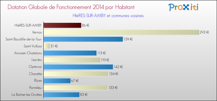 Montant des dotations globales de fonctionnement DGF par Habitant pour HIèRES-SUR-AMBY et les communes proches en 2014. Comparaison des des dotations globales de fonctionnement DGF par habitant pour HIèRES-SUR-AMBY et les communes voisines en 2014.