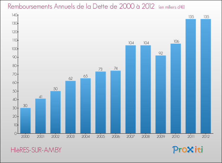 Evolution de l'annuité de la dette pour la commune de HIèRES-SUR-AMBY de 2000 à 2012 Annuités de la dette pour HIèRES-SUR-AMBY de 2000 à 2012