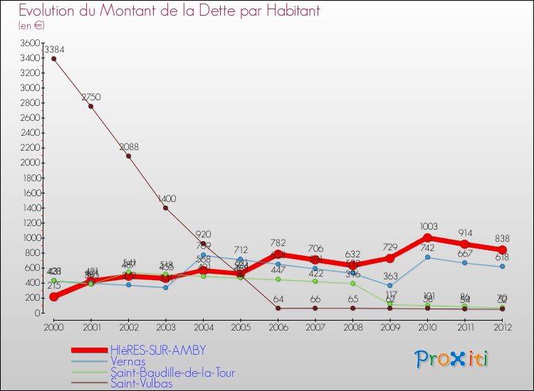 Evolution de la dette par habitant pour la commune de HIèRES-SUR-AMBY et les communes proches de 2000 à 2012 Comparaison de la dette par habitant pour HIèRES-SUR-AMBY et les communes voisines de 2000 à 2012