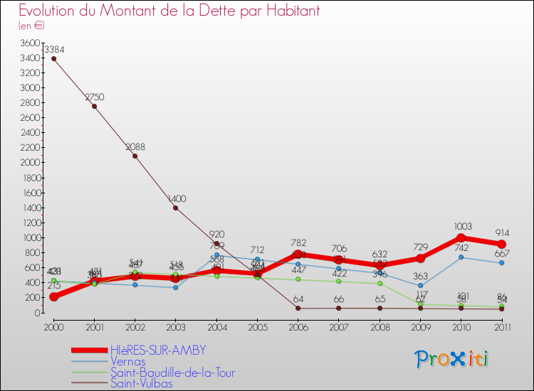 Evolution de la dette par habitant pour la commune de HIèRES-SUR-AMBY et les communes proches Comparaison de la dette par habitant pour HIèRES-SUR-AMBY et les communes voisines