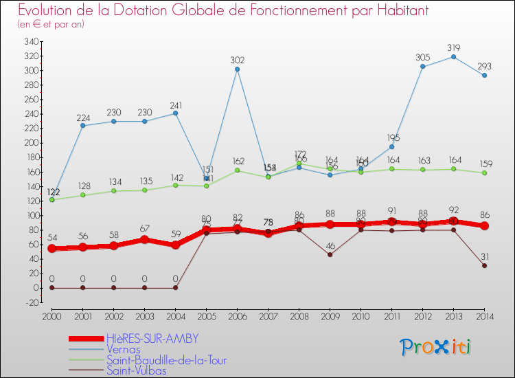 Evolution et montant de la dotation globale de fonctionnement par Habitant pour HIèRES-SUR-AMBY et les communes proches de 2000 à 2014. Comparaison des dotations globales de fonctionnement par habitant pour HIèRES-SUR-AMBY et les communes voisines de 2000 à 2014.