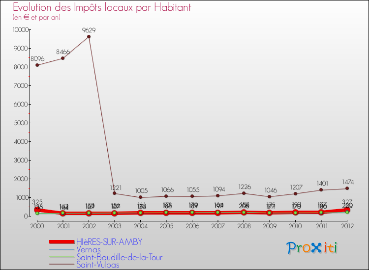 Evolution et montant des impôts locaux par Habitant pour HIèRES-SUR-AMBY et les communes proches Comparaison des impôts locaux par habitant pour HIèRES-SUR-AMBY et les communes voisines