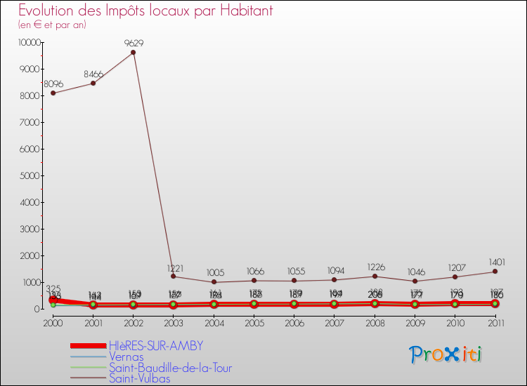 Evolution et montant des impôts locaux par Habitant pour HIèRES-SUR-AMBY et les communes proches Comparaison des impôts locaux par habitant pour HIèRES-SUR-AMBY et les communes voisines