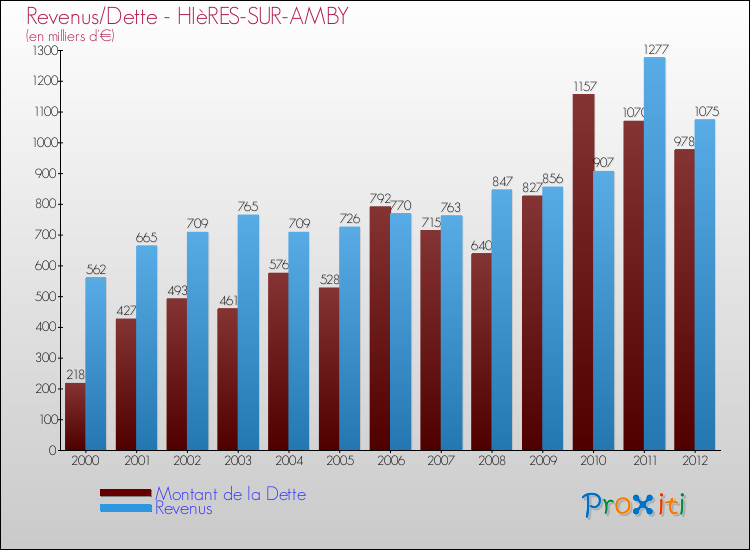 Evolution comparée de la dette et des revenus pour la commune de HIèRES-SUR-AMBY de 2000 à 2012 Comparaison de la dette et des revenus pour HIèRES-SUR-AMBY de 2000 à 2012