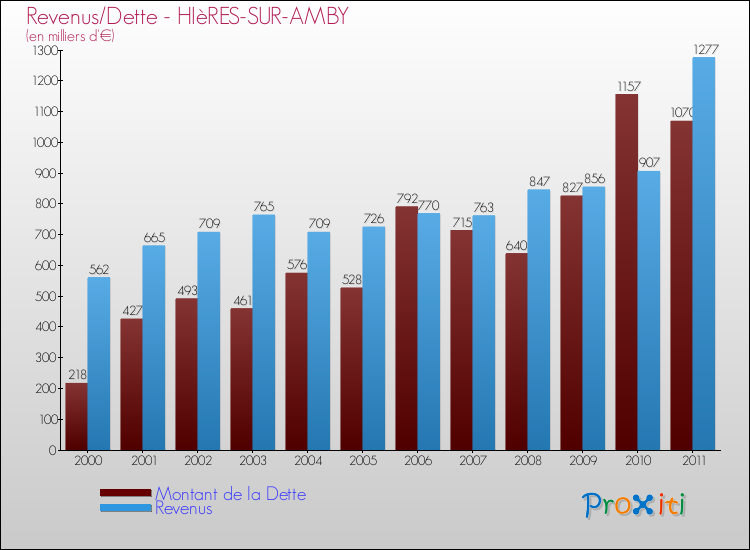 Evolution comparée de la dette et des revenus pour la commune de HIèRES-SUR-AMBY de 2000 à 2011 Comparaison de la dette et des revenus pour HIèRES-SUR-AMBY de 2000 à 2011