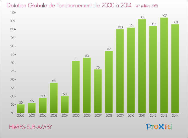 Evolution du montant de la Dotation Globale de Fonctionnement pour la commune de HIèRES-SUR-AMBY de 2000 à 2014 Evolution du montant de la Dotation Globale de Fonctionnement pour HIèRES-SUR-AMBY de 2000 à 2014