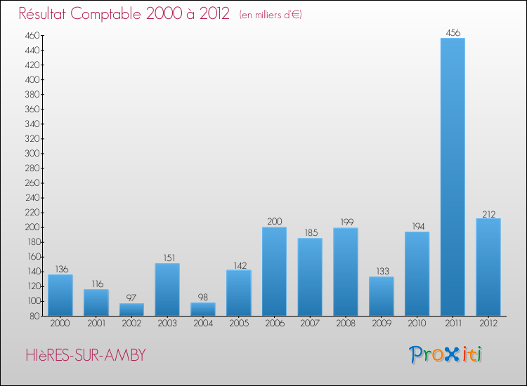 Evolution du résultat comptable pour la commune de HIèRES-SUR-AMBY de 2000 à 2012 Evolution du résultat comptable pour HIèRES-SUR-AMBY de 2000 à 2012